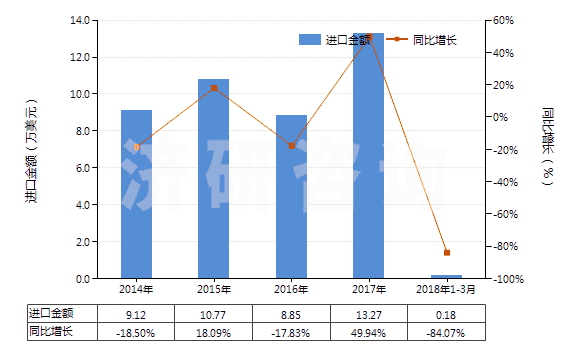 2014-2018年3月中國其他彩色卷片（寬＞35mm）(HS37025690)進(jìn)口總額及增速統(tǒng)計(jì)